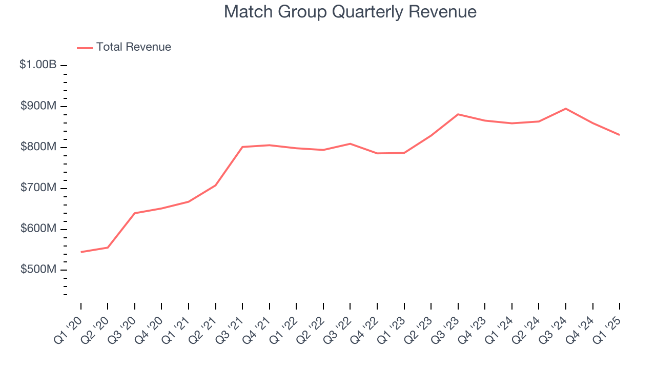 Match Group Quarterly Revenue