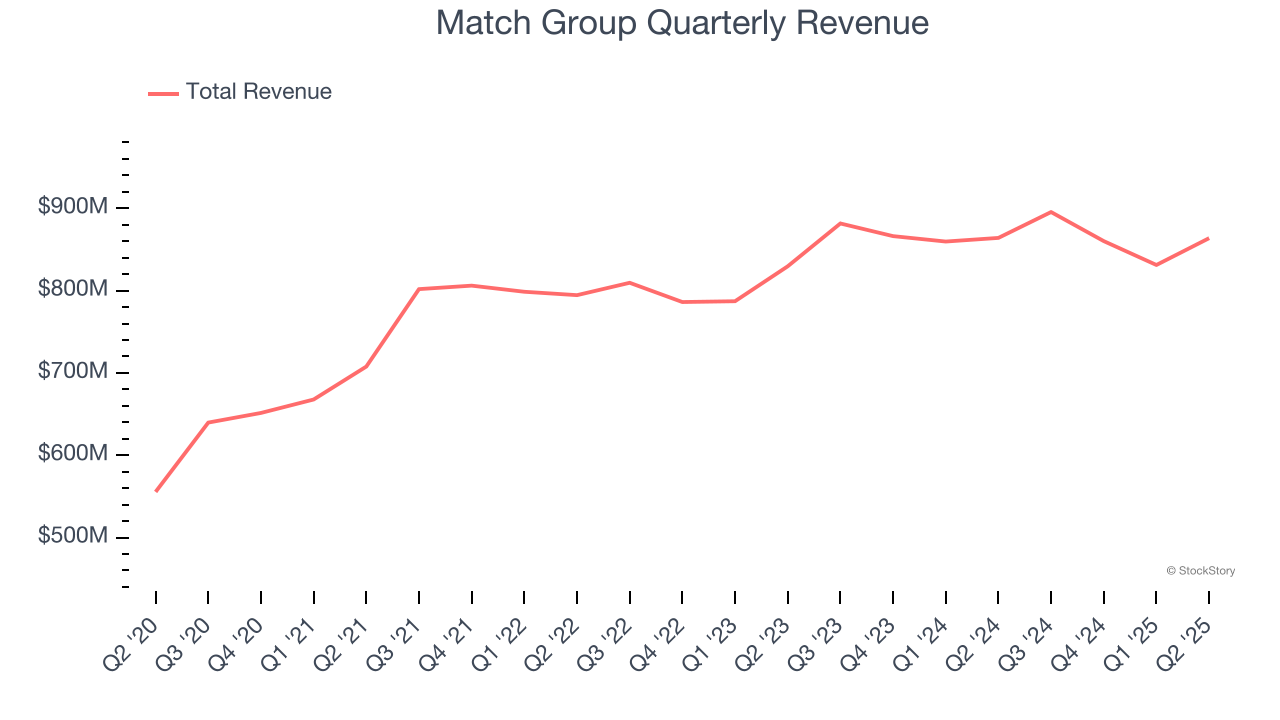 Match Group Quarterly Revenue