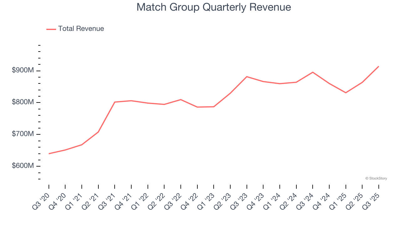 Match Group Quarterly Revenue