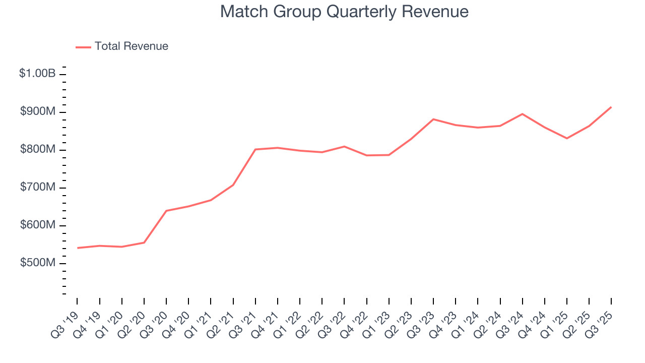 Match Group Quarterly Revenue