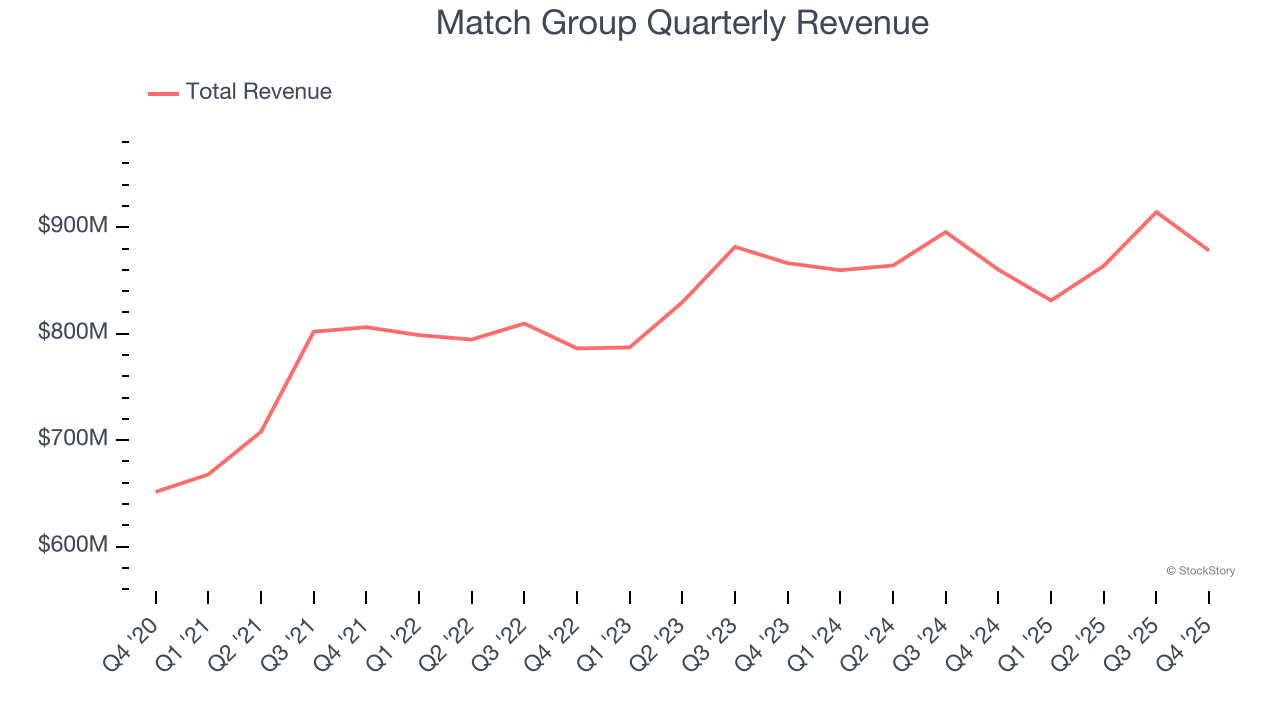 Match Group Quarterly Revenue