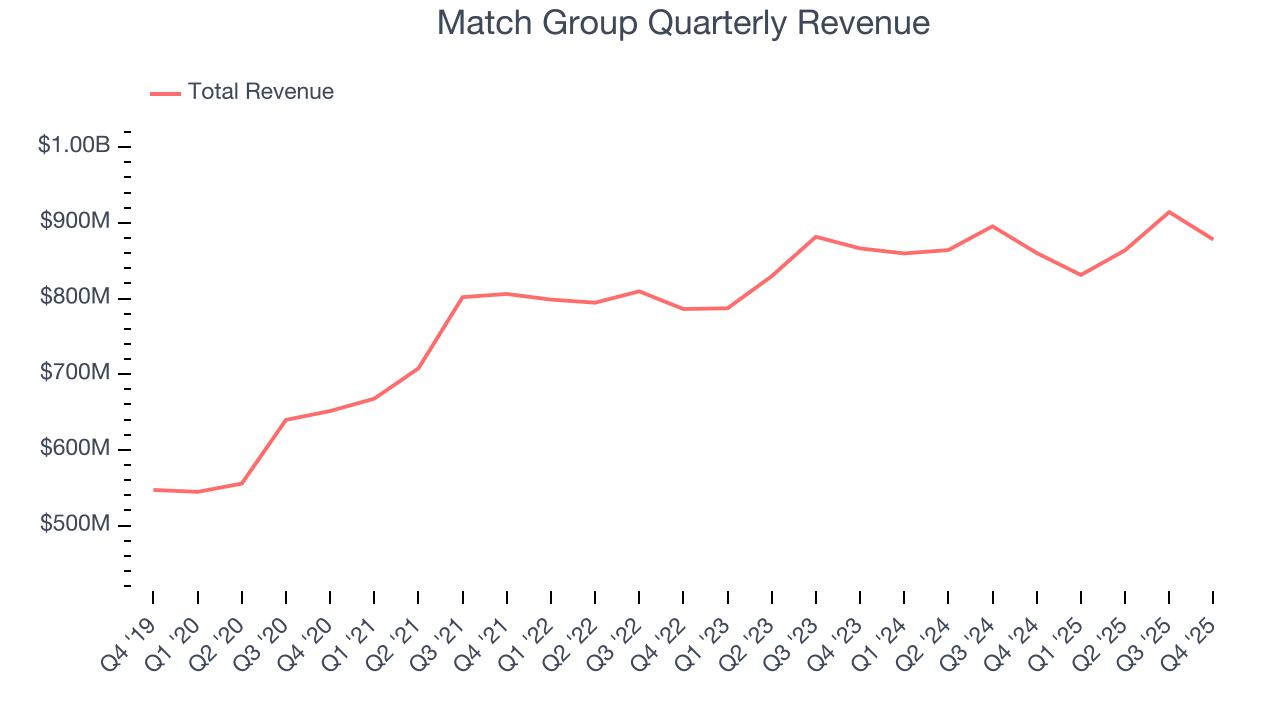 Match Group Quarterly Revenue