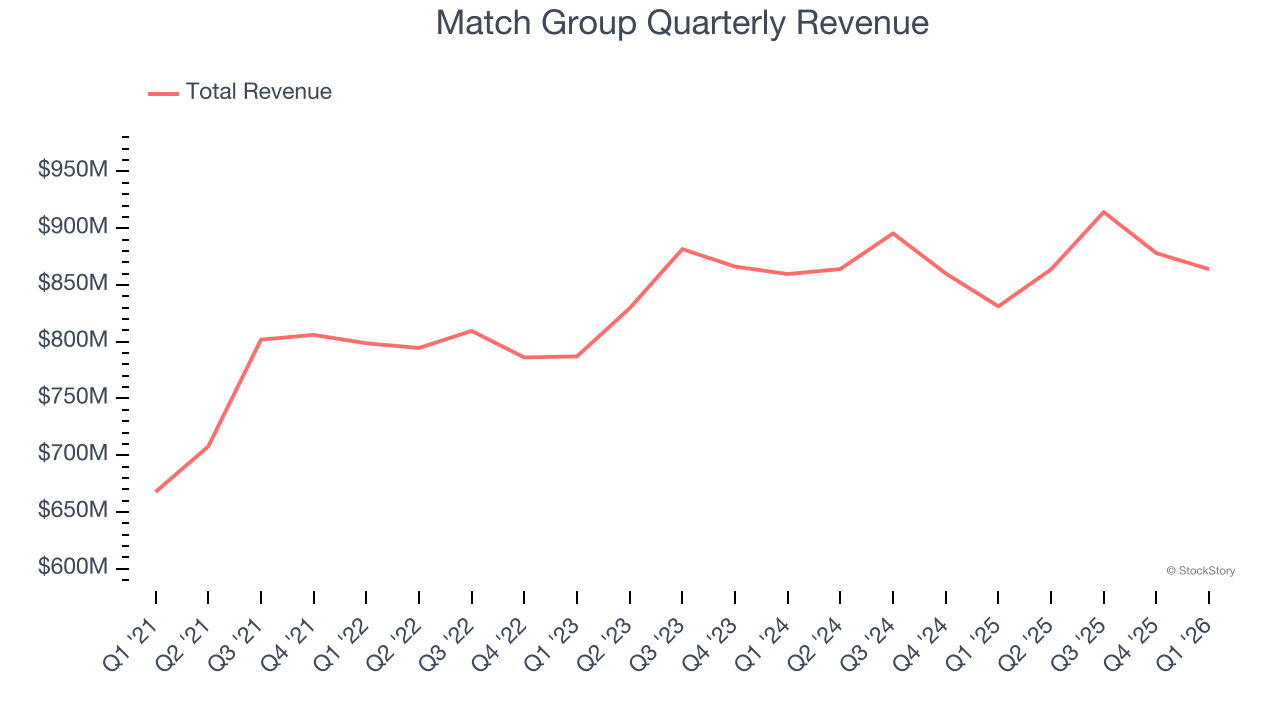 Match Group Quarterly Revenue