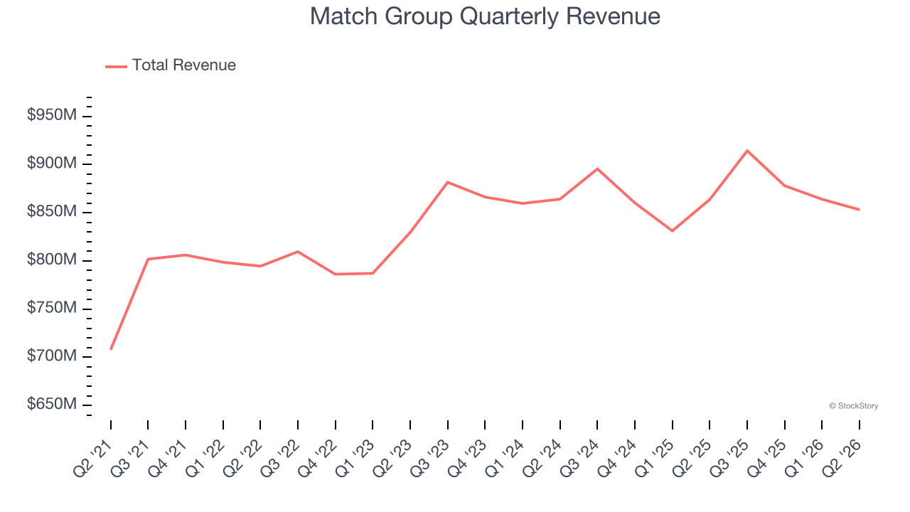 Match Group Quarterly Revenue