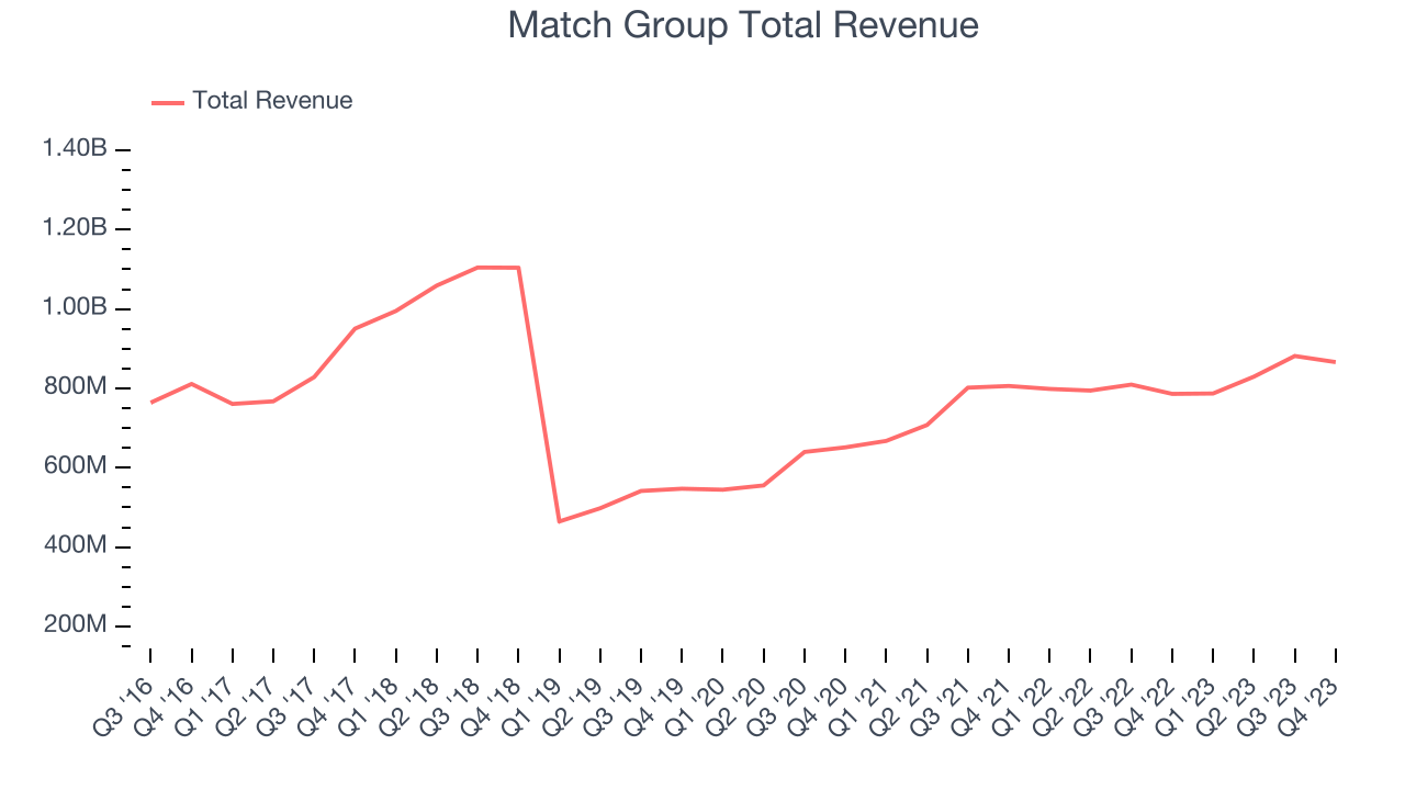 Match Group Total Revenue
