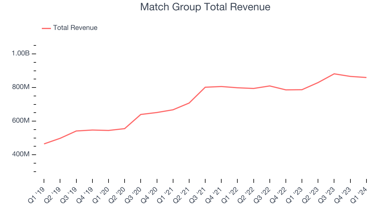 Match Group Total Revenue