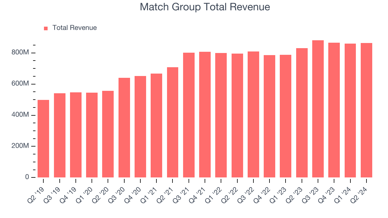 Match Group Total Revenue