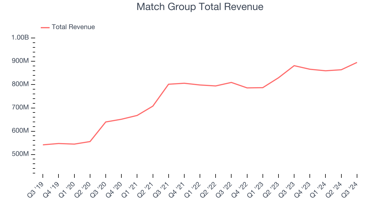 Match Group Total Revenue