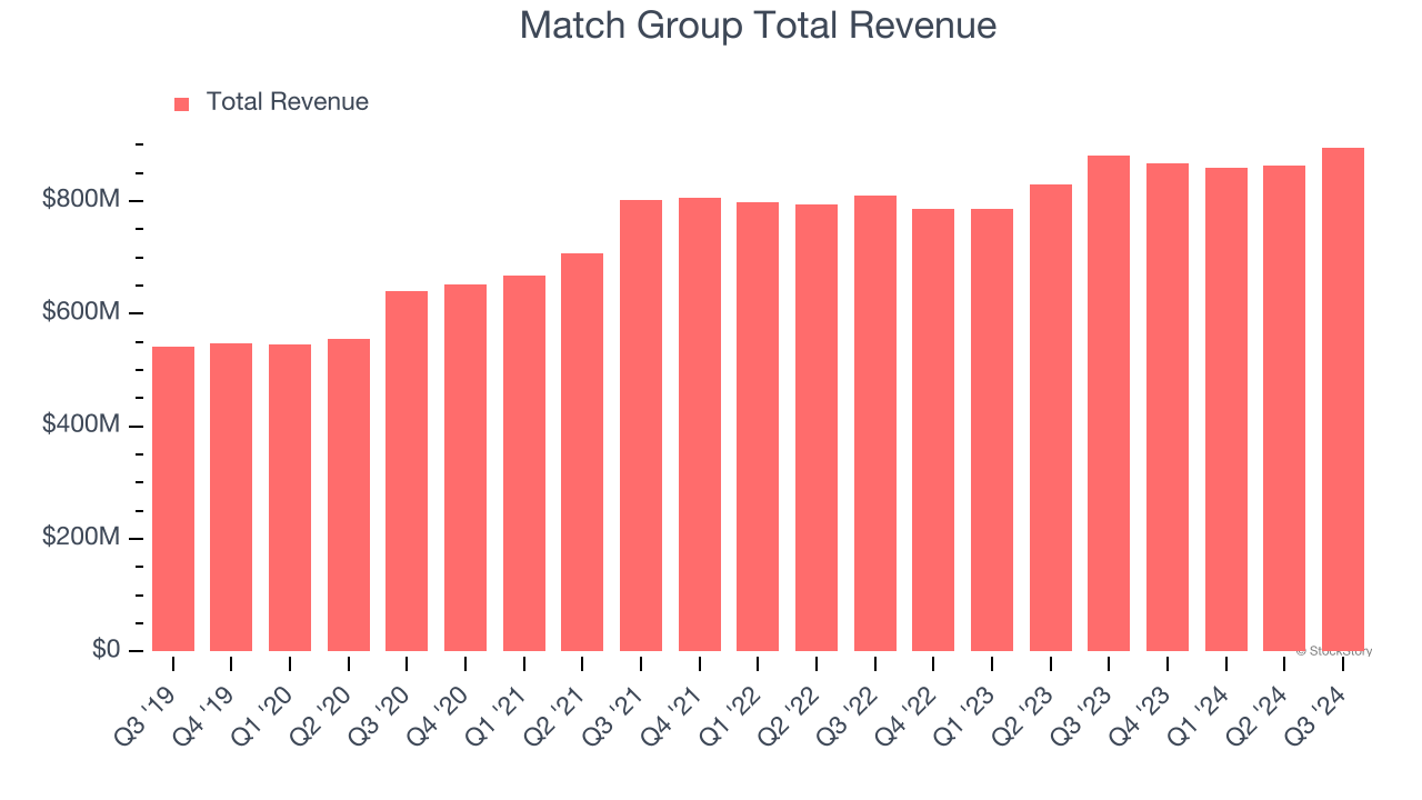 Match Group Total Revenue