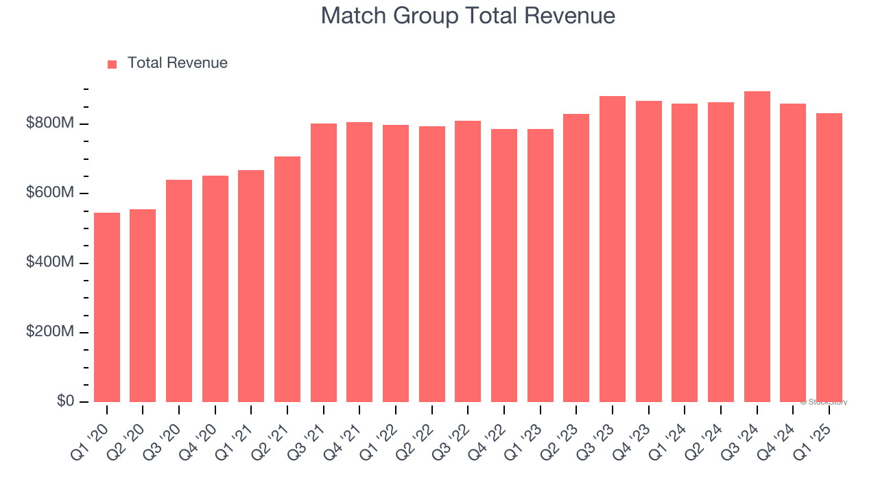 Match Group Total Revenue