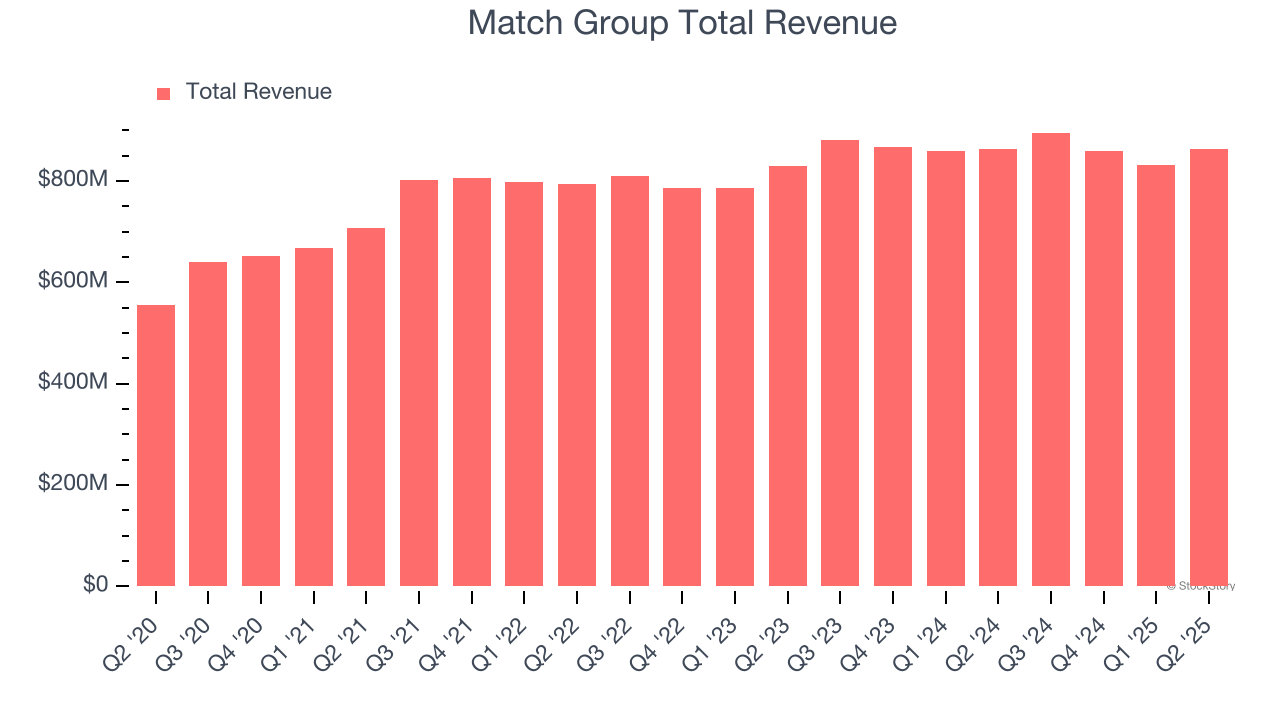 Match Group Total Revenue