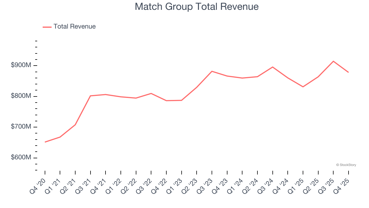Match Group Total Revenue