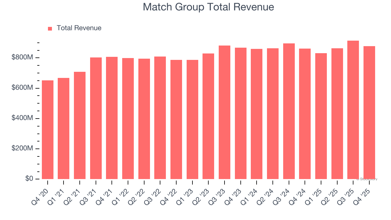 Match Group Total Revenue