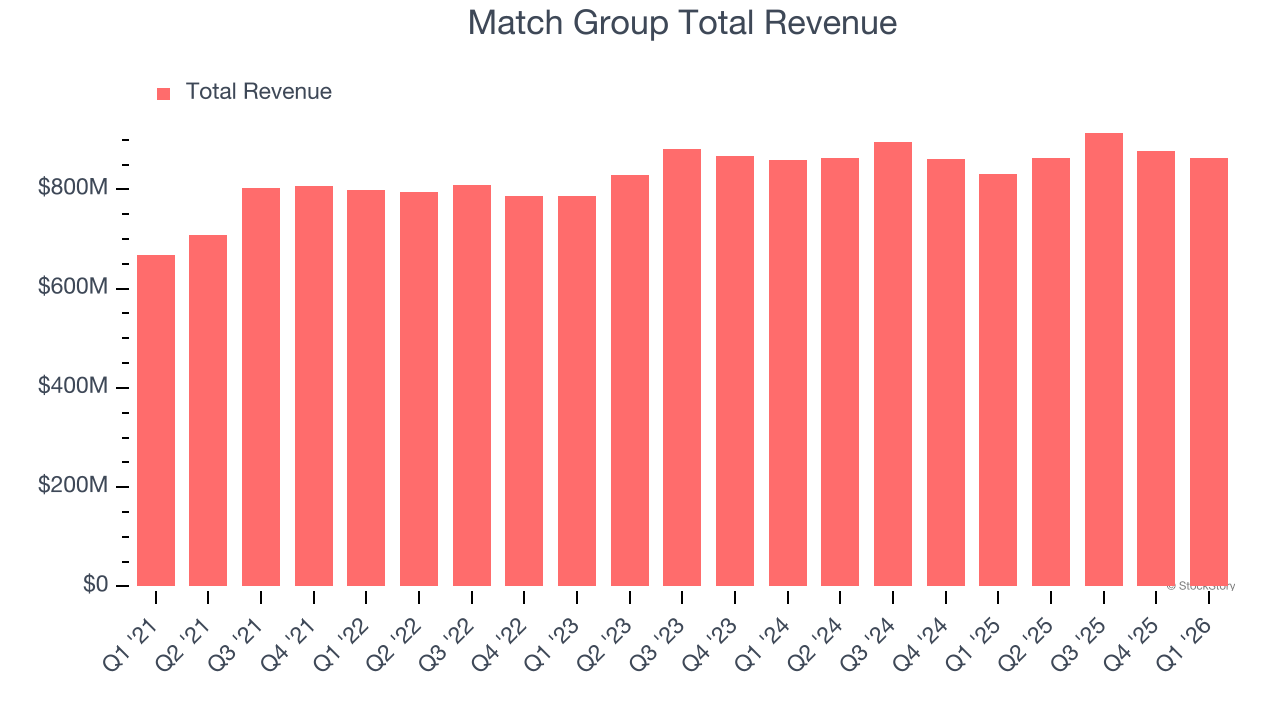 Match Group Total Revenue