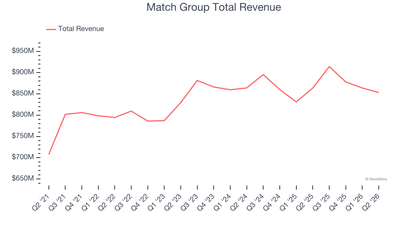 Match Group Total Revenue