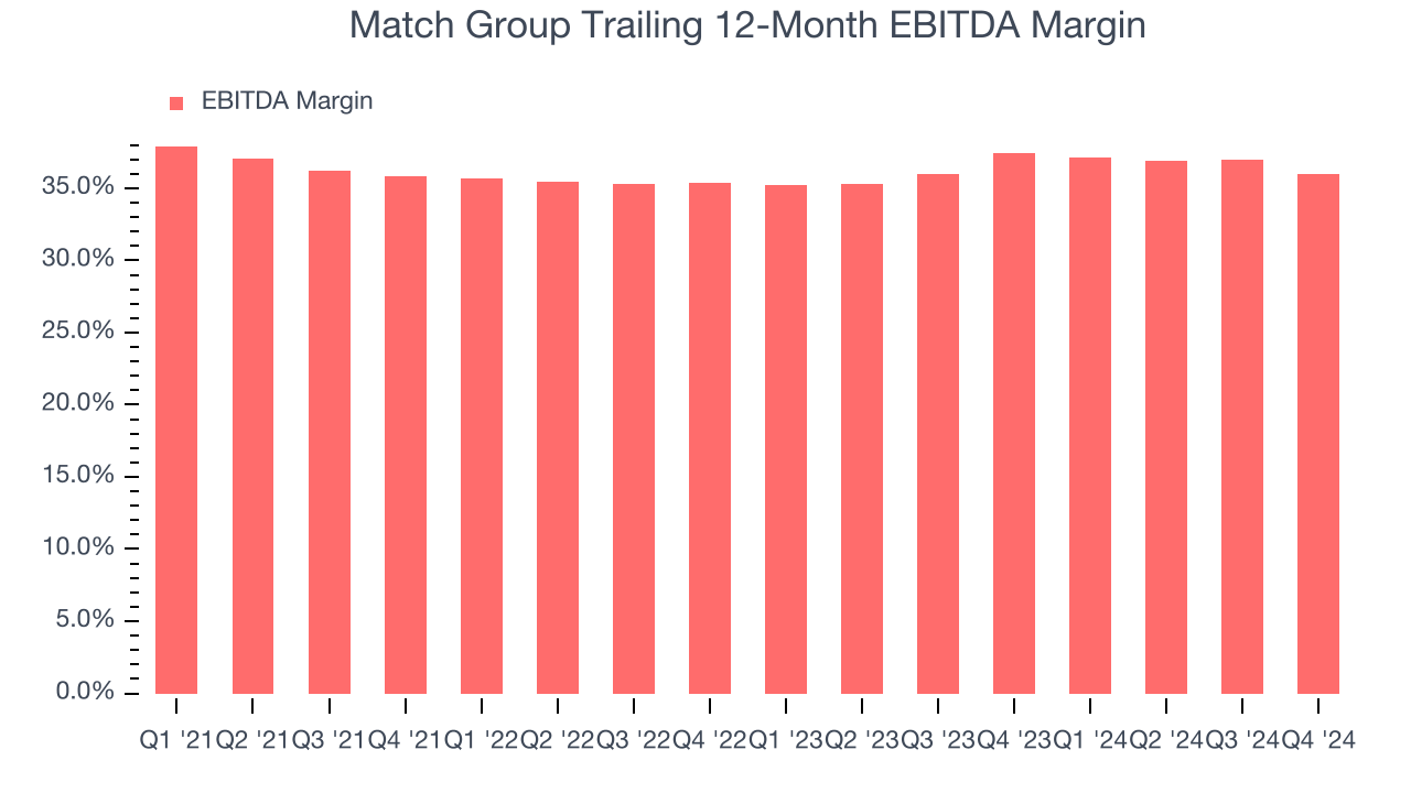 Match Group Trailing 12-Month EBITDA Margin