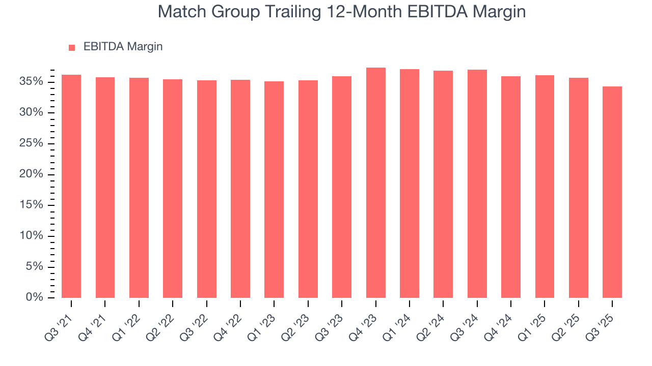 Match Group Trailing 12-Month EBITDA Margin