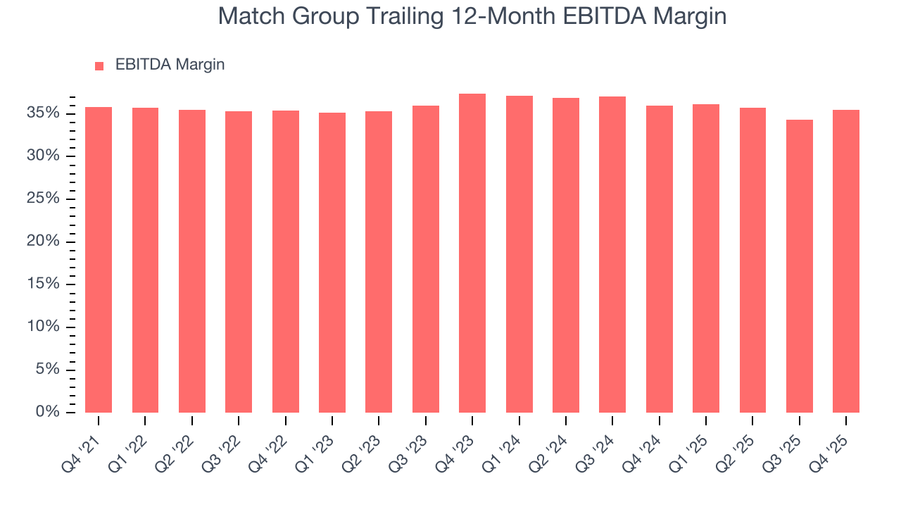 Match Group Trailing 12-Month EBITDA Margin