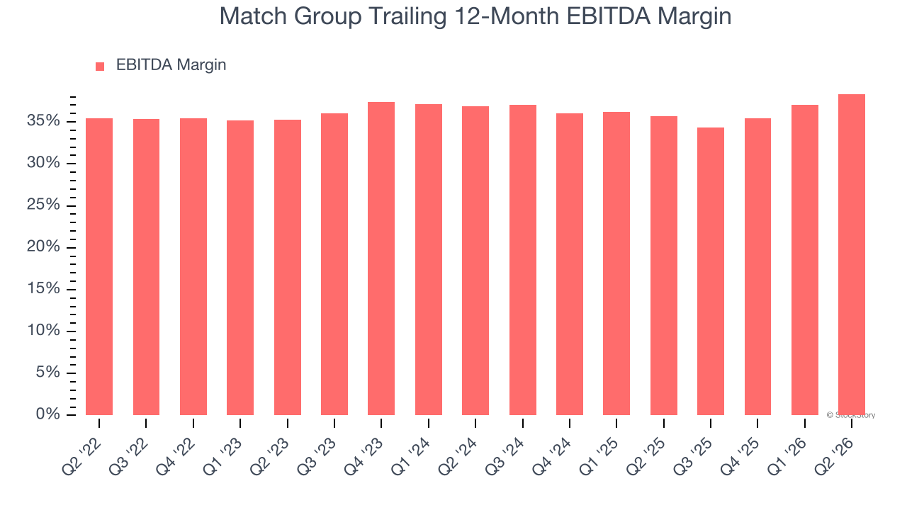 Match Group Trailing 12-Month EBITDA Margin