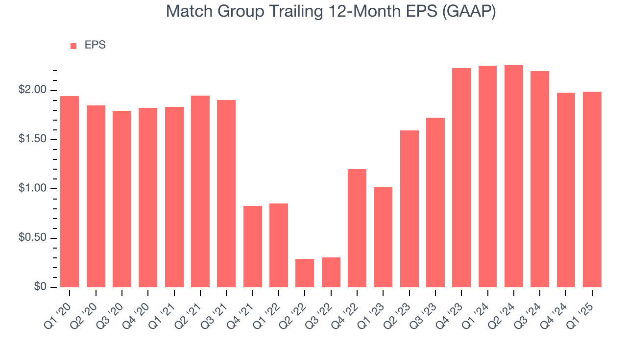 Match Group Trailing 12-Month EPS (GAAP)