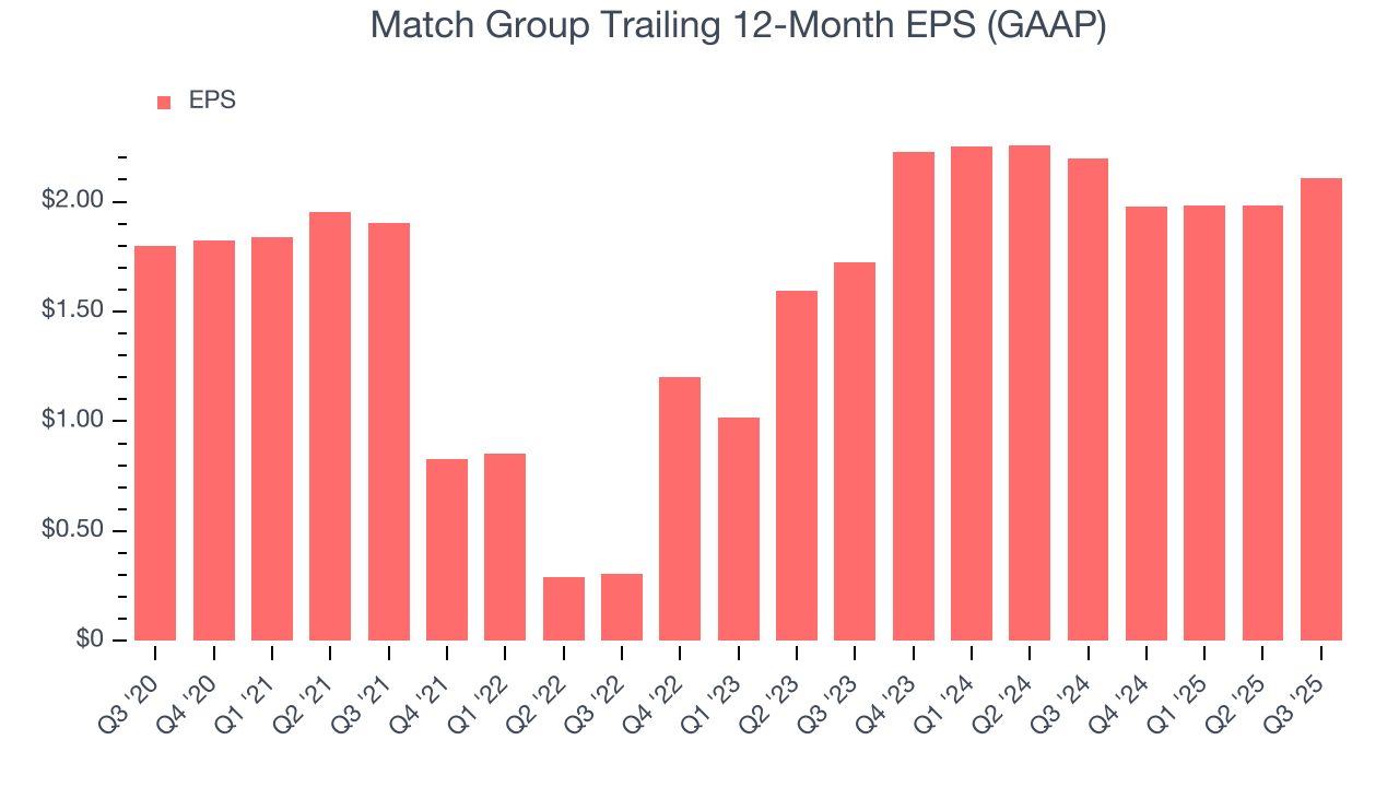 Match Group Trailing 12-Month EPS (GAAP)