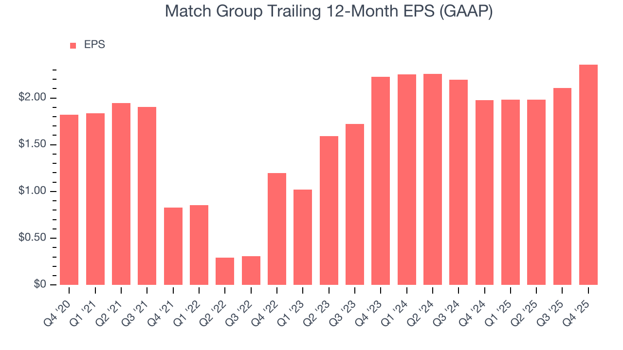 Match Group Trailing 12-Month EPS (GAAP)