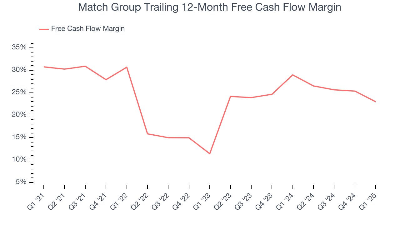Match Group Trailing 12-Month Free Cash Flow Margin