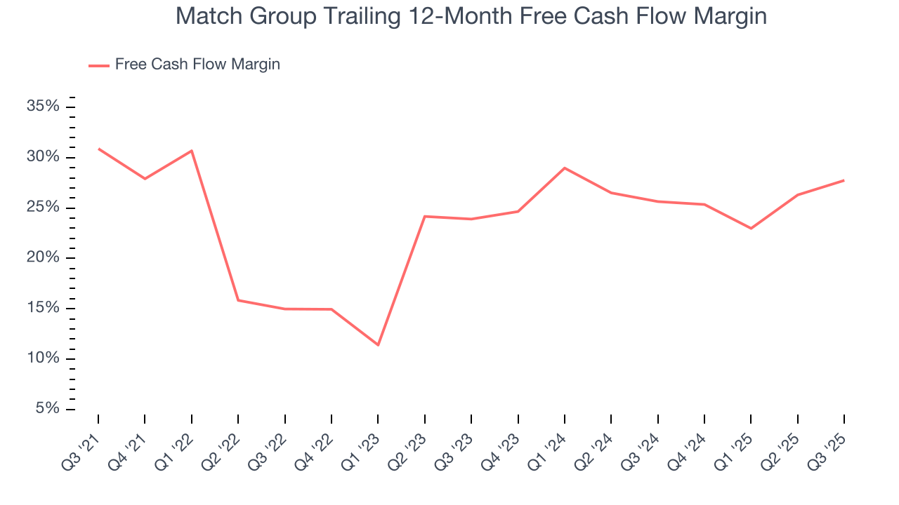 Match Group Trailing 12-Month Free Cash Flow Margin