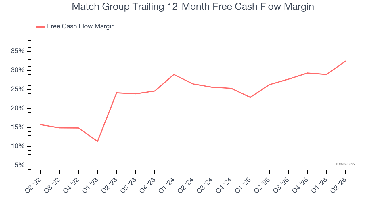 Match Group Trailing 12-Month Free Cash Flow Margin