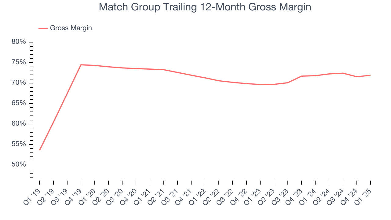 Match Group Trailing 12-Month Gross Margin