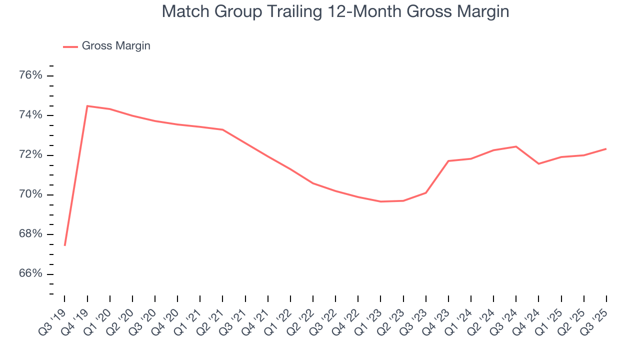 Match Group Trailing 12-Month Gross Margin