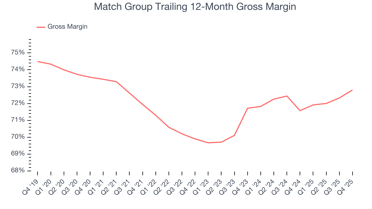 Match Group Trailing 12-Month Gross Margin