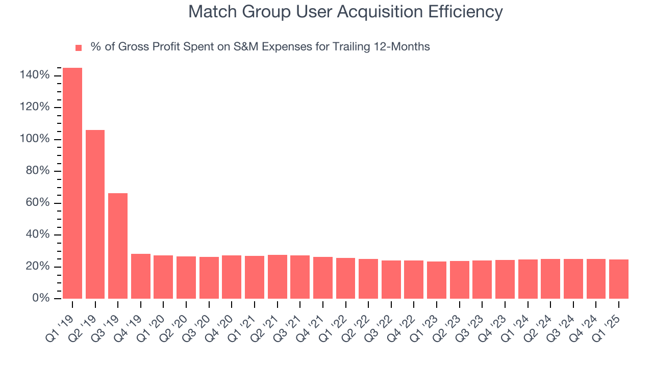 Match Group User Acquisition Efficiency