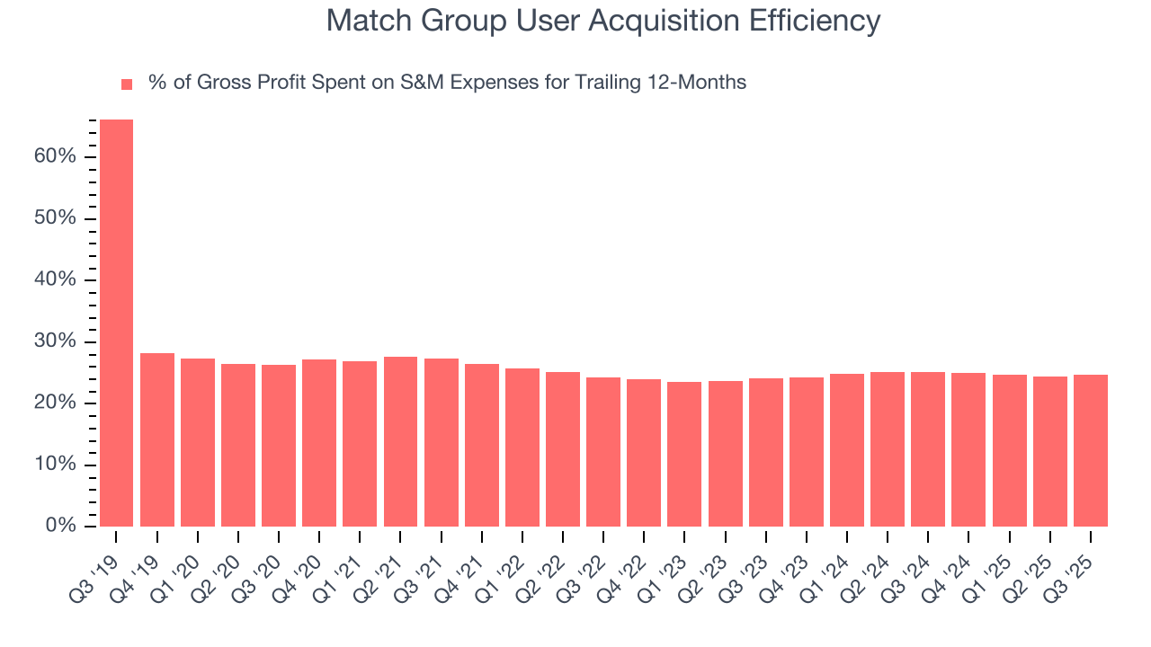 Match Group User Acquisition Efficiency