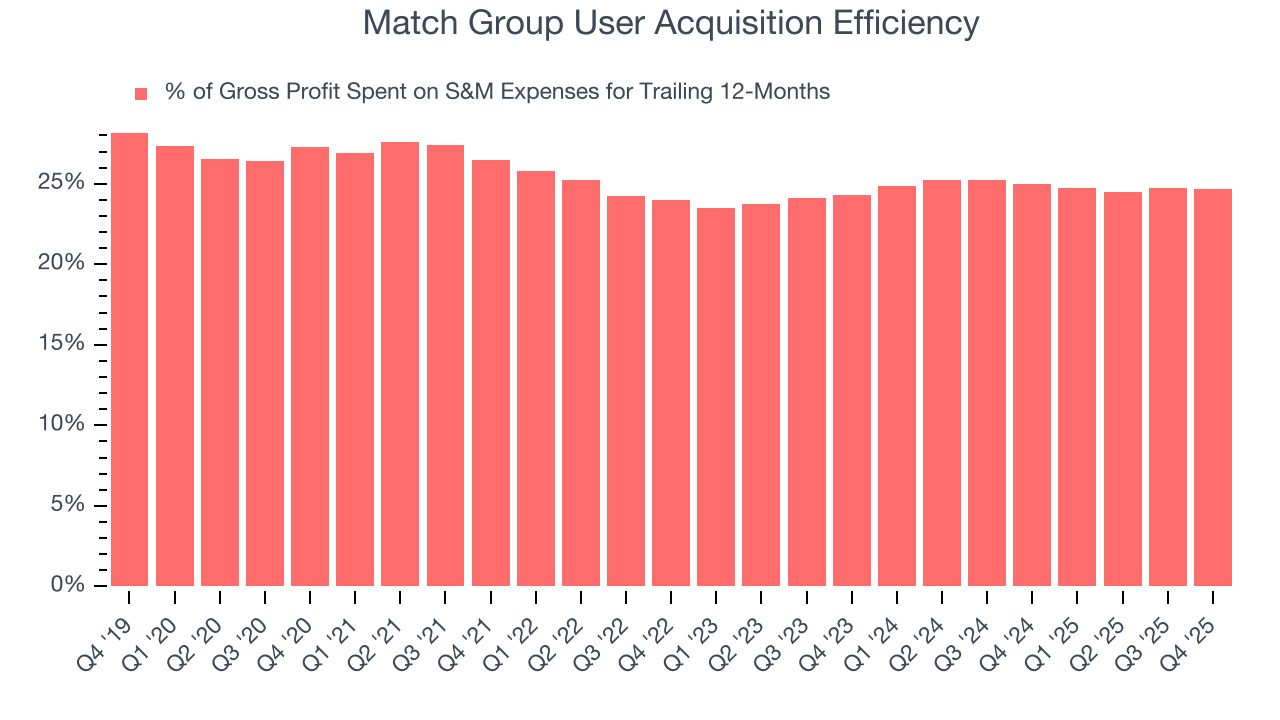 Match Group User Acquisition Efficiency