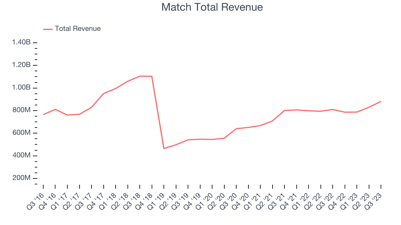 Match Total Revenue