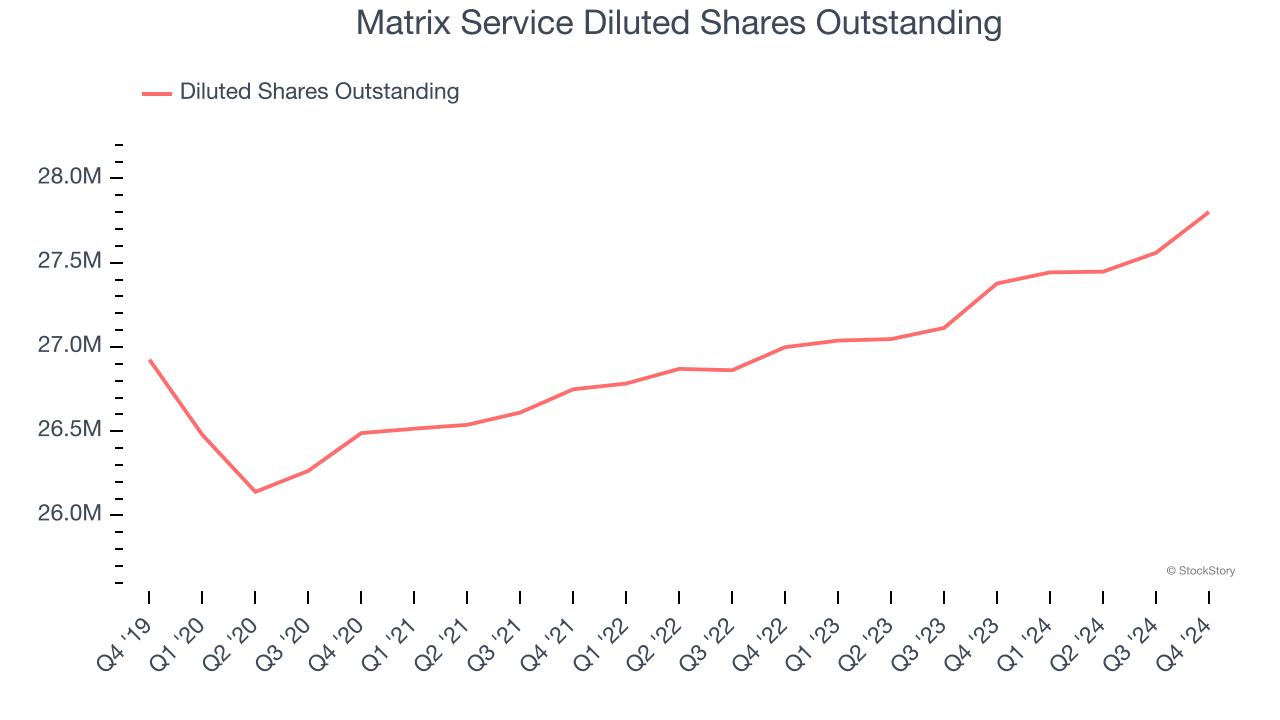 Matrix Service Diluted Shares Outstanding