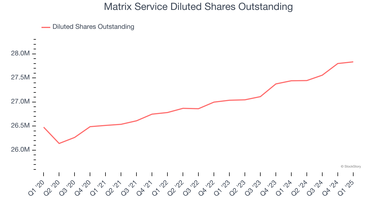 Matrix Service Diluted Shares Outstanding