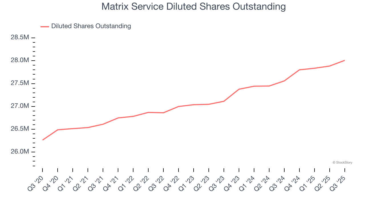 Matrix Service Diluted Shares Outstanding