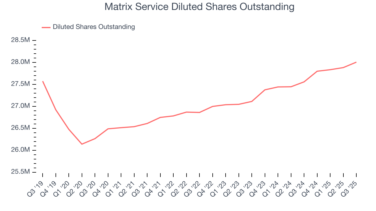 Matrix Service Diluted Shares Outstanding