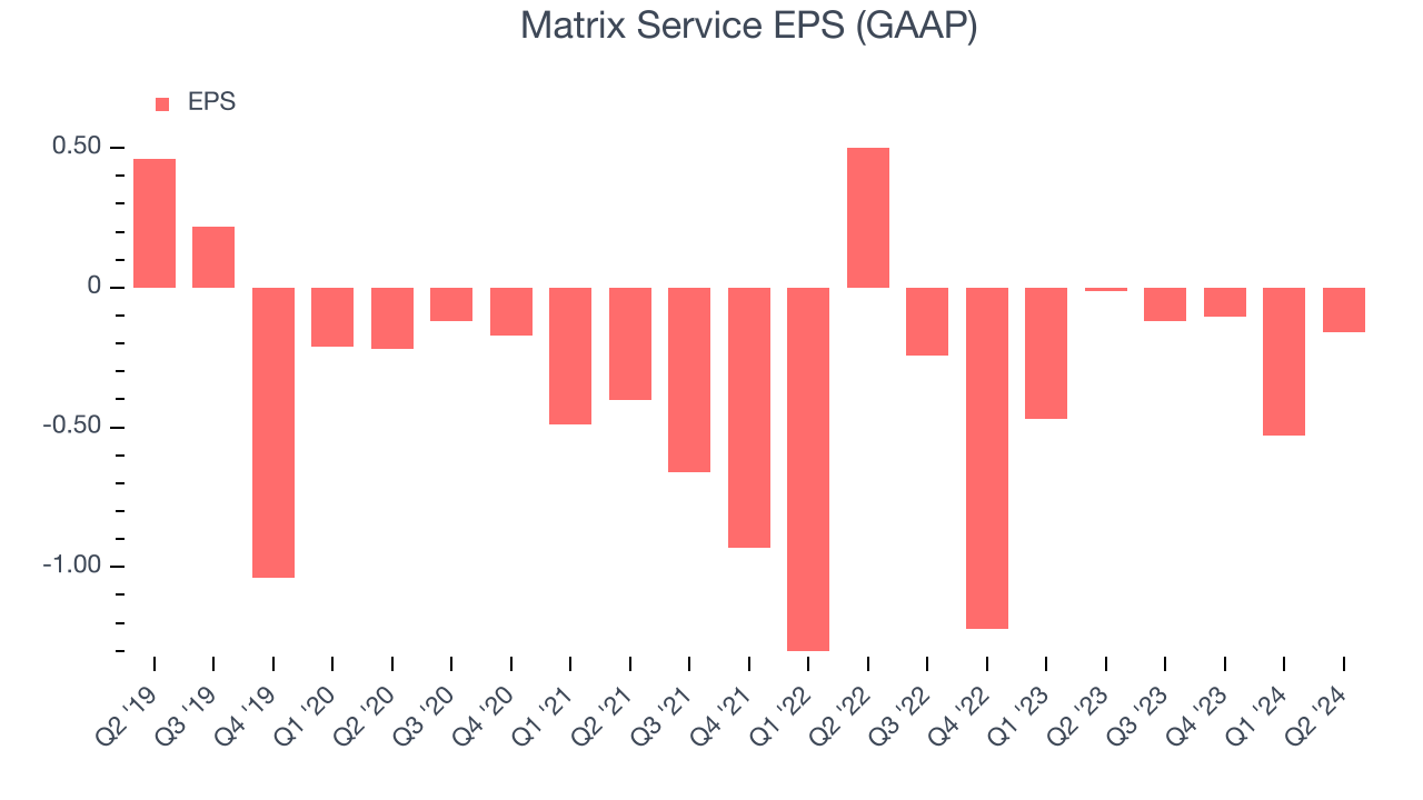 Matrix Service EPS (GAAP)