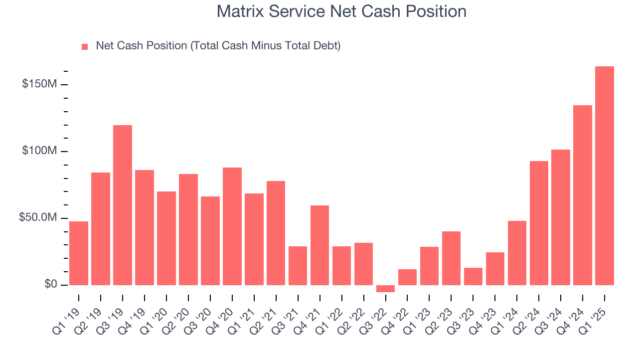 Matrix Service Net Cash Position