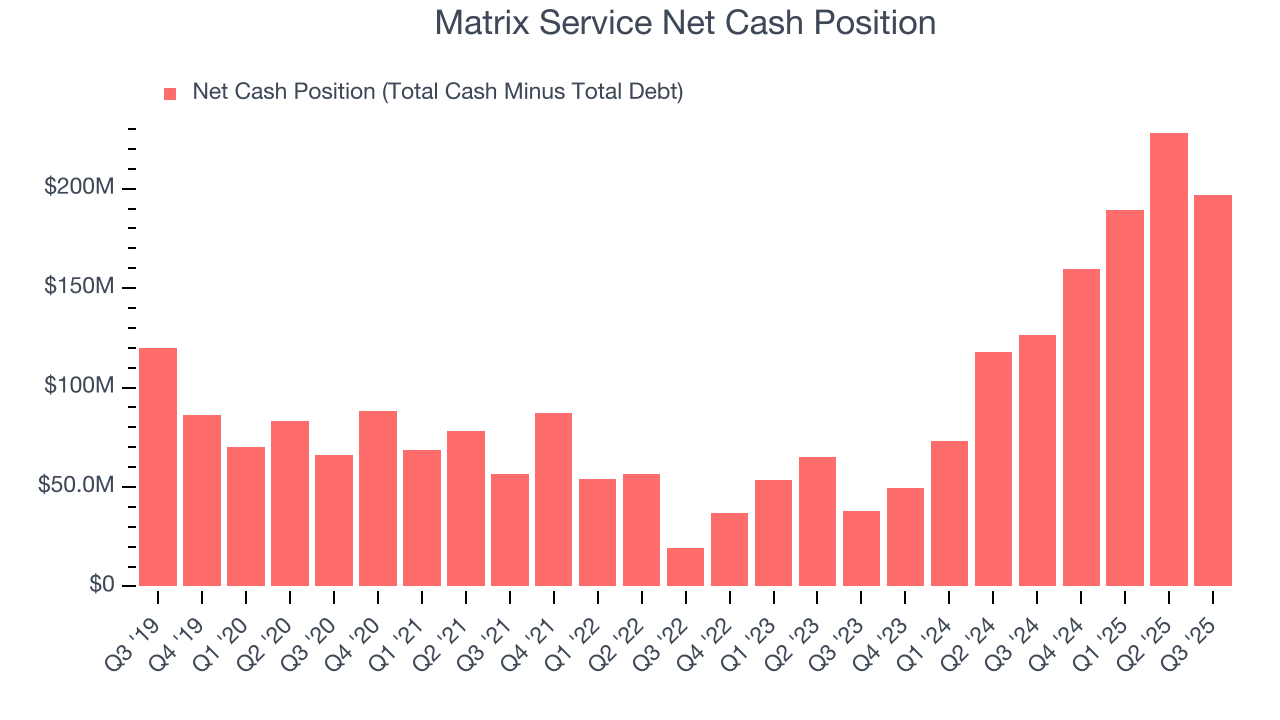Matrix Service Net Cash Position