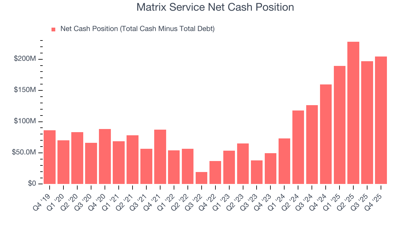 Matrix Service Net Cash Position
