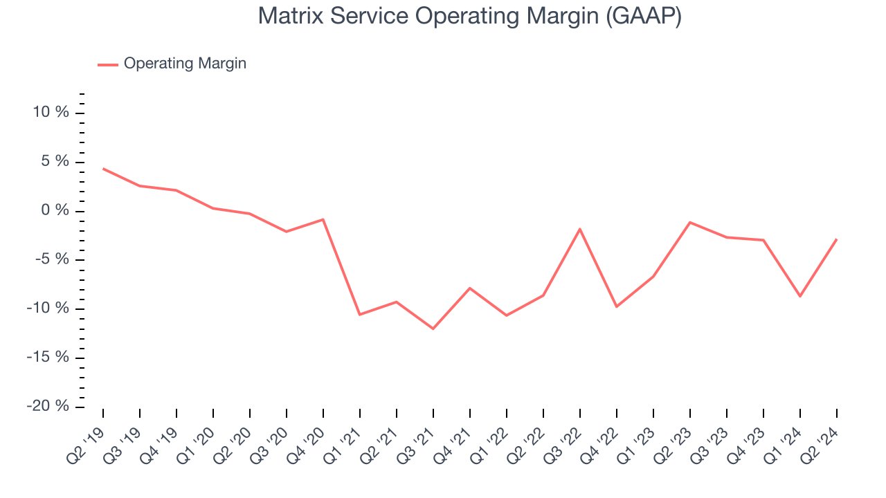 Matrix Service Operating Margin (GAAP)