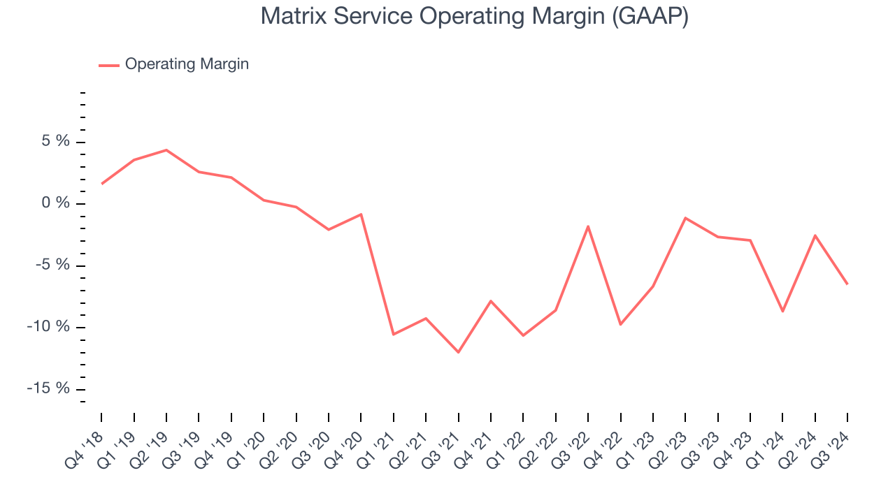 Matrix Service Operating Margin (GAAP)