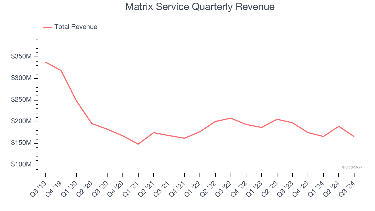 Matrix Service Quarterly Revenue