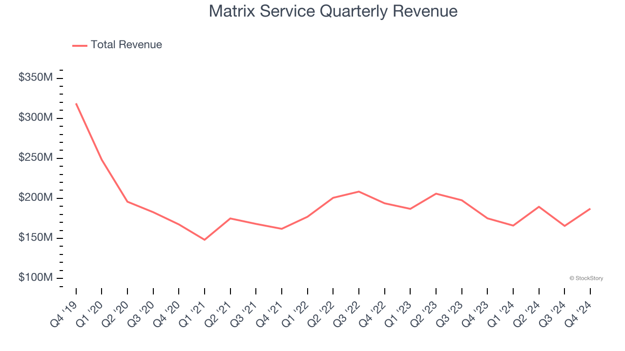 Matrix Service Quarterly Revenue