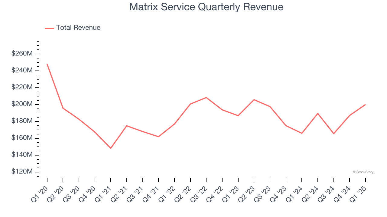 Matrix Service Quarterly Revenue