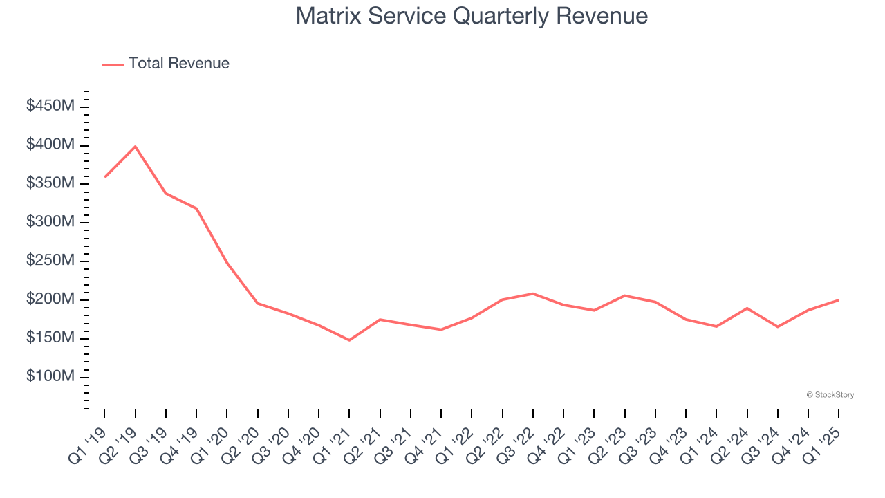 Matrix Service Quarterly Revenue